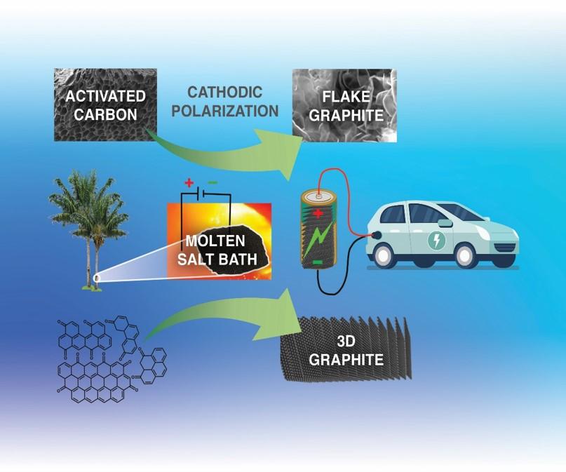 Low-temperature electrochemical graphitization of coconut waste-derived carbon into high-quality flake graphite suitable for EV applications.
