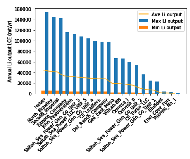 Theoretical prediction of Li output from the top 20 global geothermal plants.