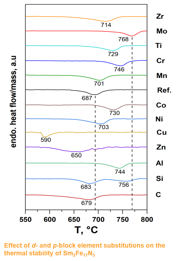 Effect of d- and p-block element substitutions on the thermal stability of Sm2Fe17N3