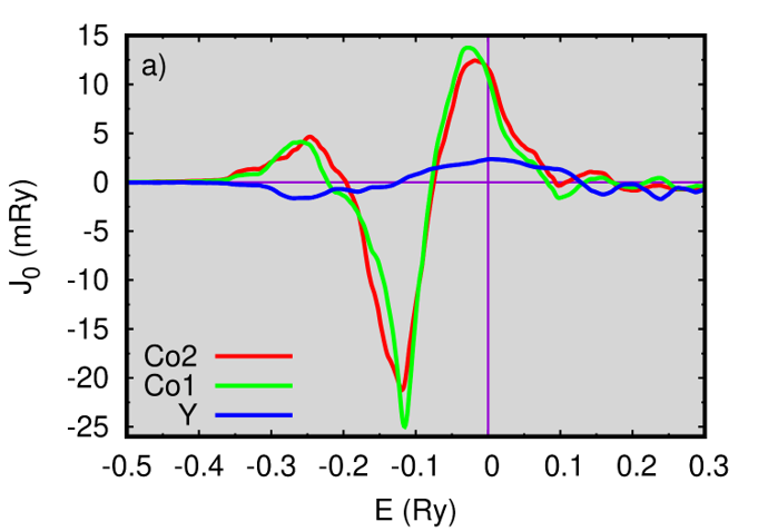 Effective exchange coupling, J0, as a function of bands filling. EF - zero energy. Reduction of total number of elections results in J0 and TC increase.