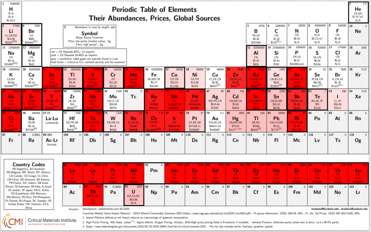 CMI researchers created a Critical Materials Periodic Table. Every element includes market pricing, supplier information, U.S. import reliance, and crustal abundance.