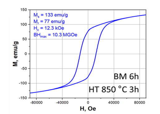 Magnetic hysteresis loops for a sample co-doped with La-Ti after annealing at 670 K for 1 h.