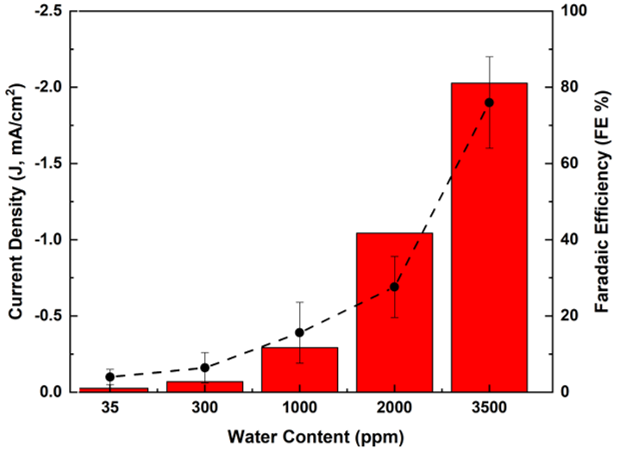 Graph with bars that show show FE and points that show chronoamperometric current densities for Dy(OTf)3 reduction in BMPyOTf at different water contents. 