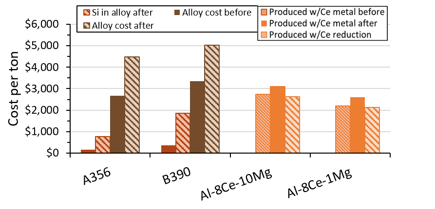 bar graph shows the cost of silicon in aluminum alloys follow the same trend due to its use as a primary alloying element in 4%–20% by weight.