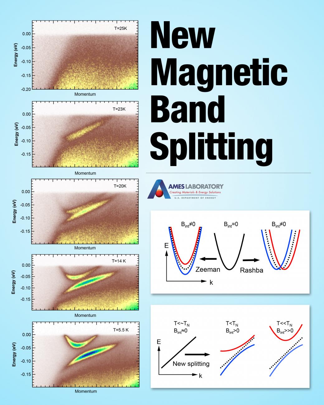 New magnetic band splitting explained with graphics.