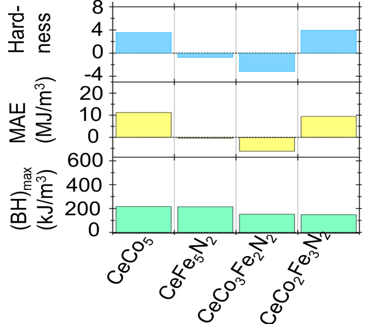 bar graph shows magnetic performance parameters for the indicated materials.