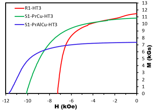 line graph shows three curved lines representing hysteresis loops of (Nd0.75La0.25)2Fe12Co2B samples. R1-HT3: sintered magnet; S1-PrCu-HT3: sintered magnet coated with Pr-Cu powder and heat-treated; S1-PrAlCu-HT3: sintered magnet coated with Pr-Al-Cu powder and heat-treated. 