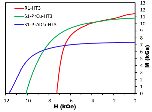 line graph shows three curved lines representing hysteresis loops of (Nd0.75La0.25)2Fe12Co2B samples. R1-HT3: sintered magnet; S1-PrCu-HT3: sintered magnet coated with Pr-Cu powder and heat-treated; S1-PrAlCu-HT3: sintered magnet coated with Pr-Al-Cu powder and heat-treated.