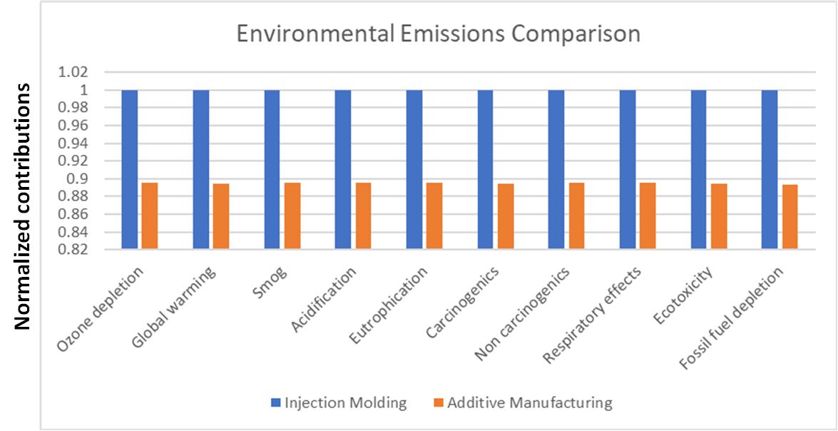 bar chart, compares environmental emissions