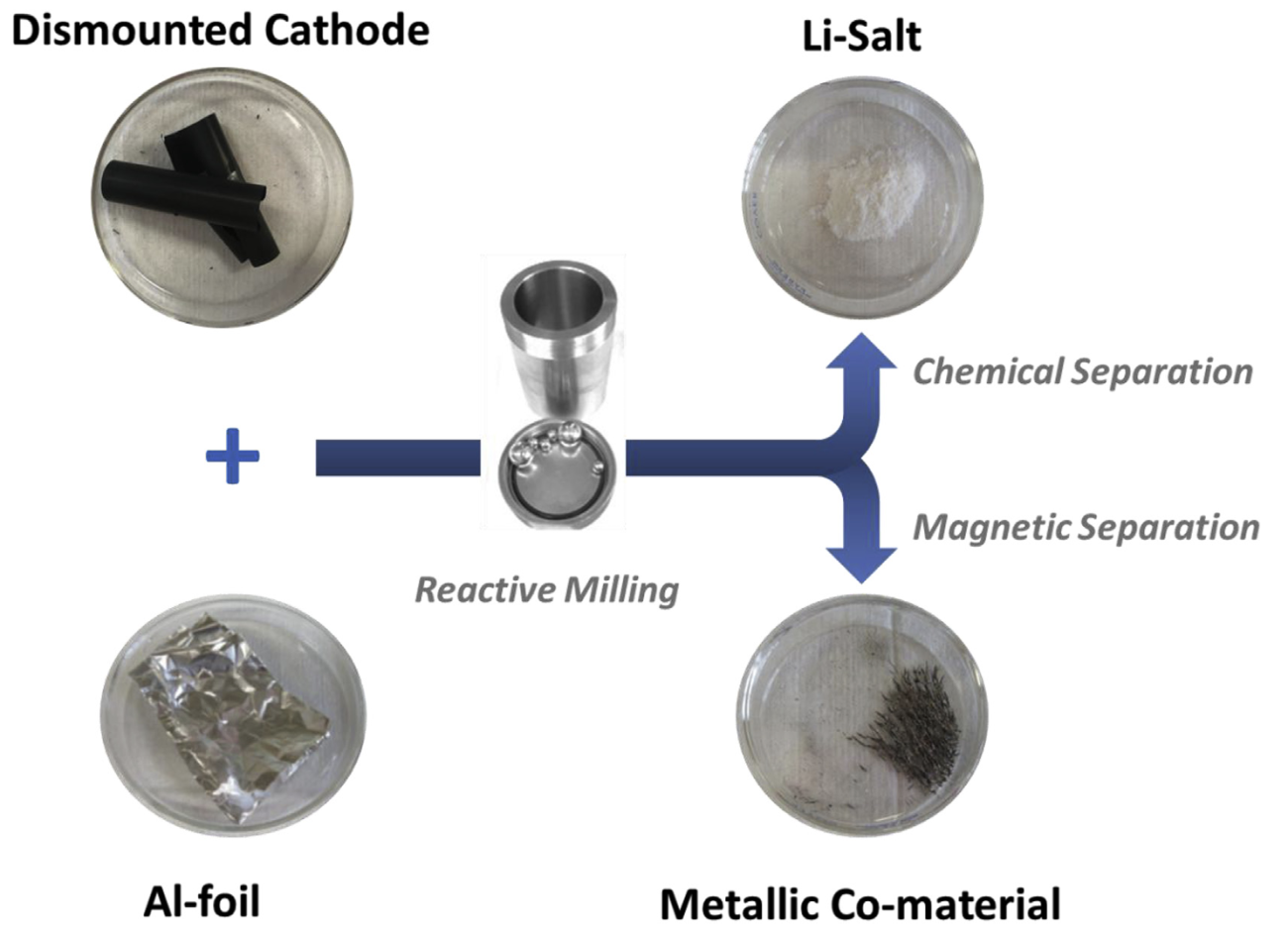 Recycling Process