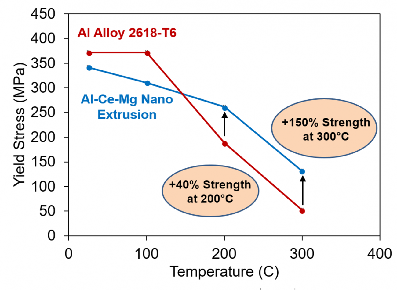 Tensile yield strength of Al-Ce-Mg Nano Extrusion compared to 2618-T6, the commercial high temperature Al alloy of choice