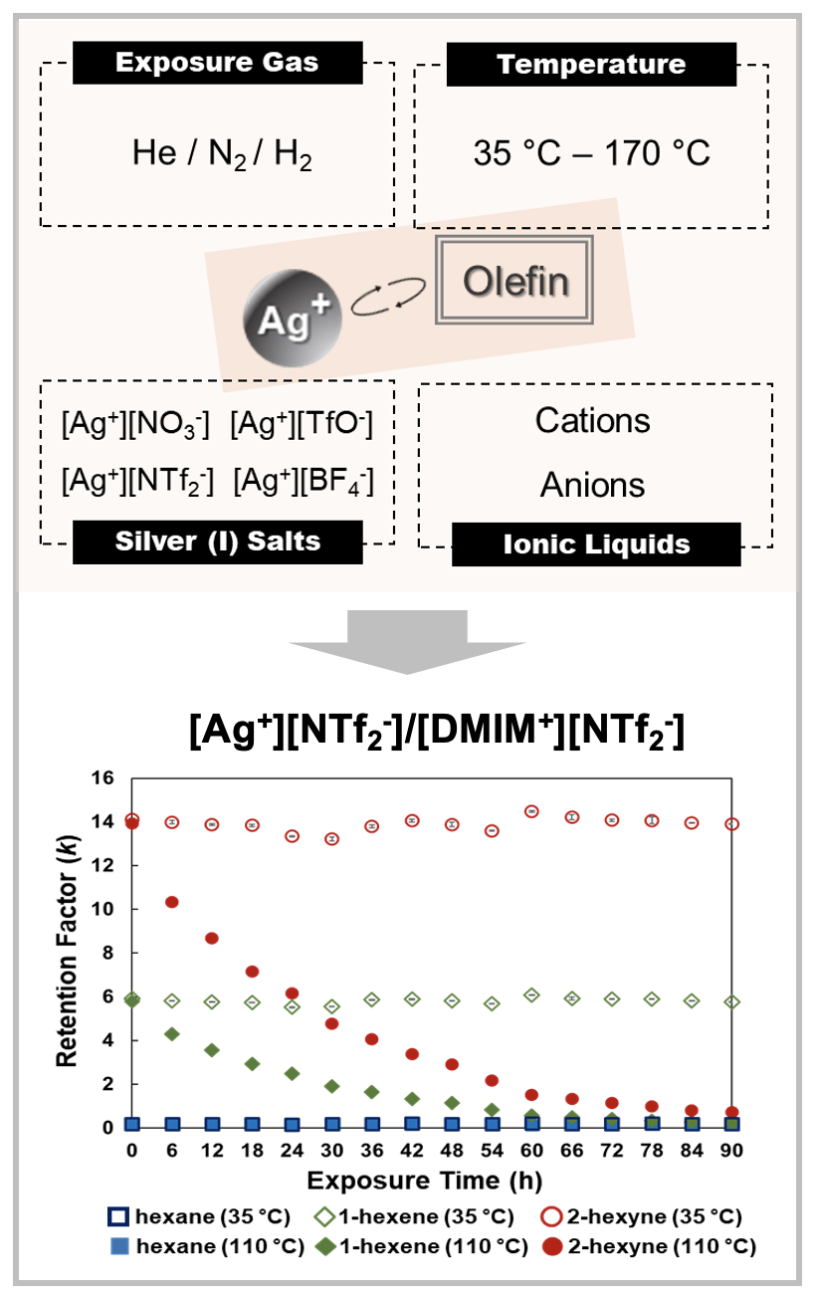 Graphic with experimental scheme and retention of olefin and paraffin probes data chart.