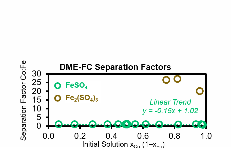 graph shows separation factor αCo:Fe vs. initial solution xCo as obtained with DME-FC. 