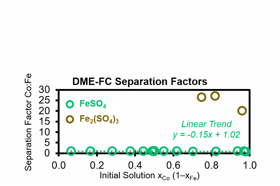 graph shows separation factor αCo:Fe vs. initial solution xCo as obtained with DME-FC.