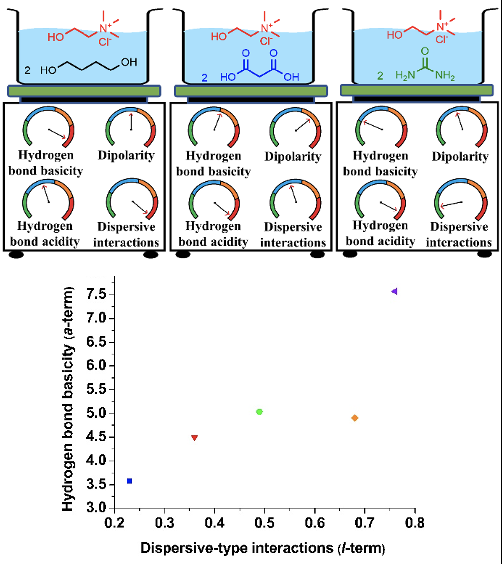 Solvent visuals and plot of hydrogen bond basicity versus dispersive-type interactions 