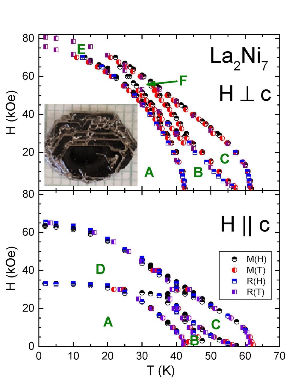 Magnetic Field vs Temperature phase diagram of La2Ni7