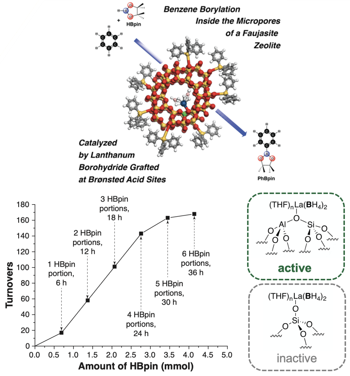 Benzene borylation diagram and catalysis results graph