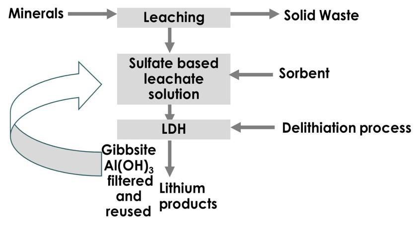 Schematics of direct lithium extraction from lithium sulfate-containing leachate solution using an earth-abundant sorbent material followed by the delithiation process.