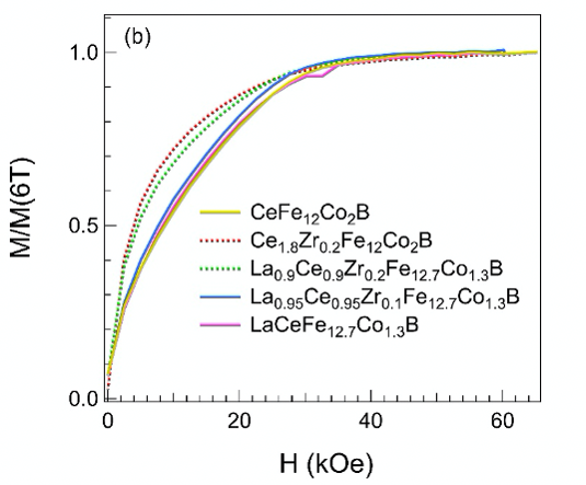 Line graph showing room-temperature hard-axis magnetic field sweeps of powders of the indicated alloys, indicating magnetic anisotropy fields of approximately 30 kOe. Data of J.Q. Yan.