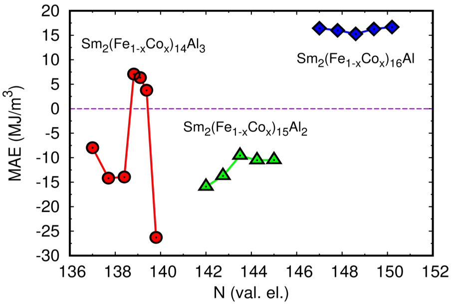 Line graph shows magnetic anisotropy as a function of Co and Al concentration, x and y, respectively, in Sm2(Fe1-x Cox)14-yAly as a function of valence electrons count. Positive anisotropy indicates the desired uniaxial anisotropy.