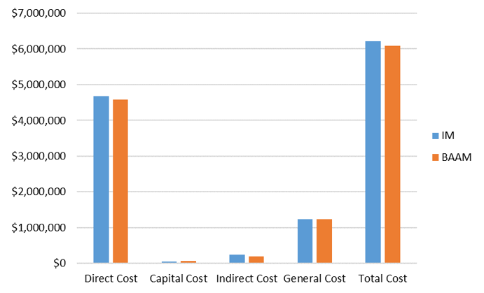 bar chart, four sets of blue and orange bars compares cost breakdown of IM and BAAM 