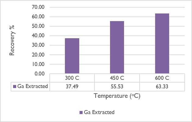 bar graph with purple bars shows recovery of gallium by chlorination at different temperatures. 