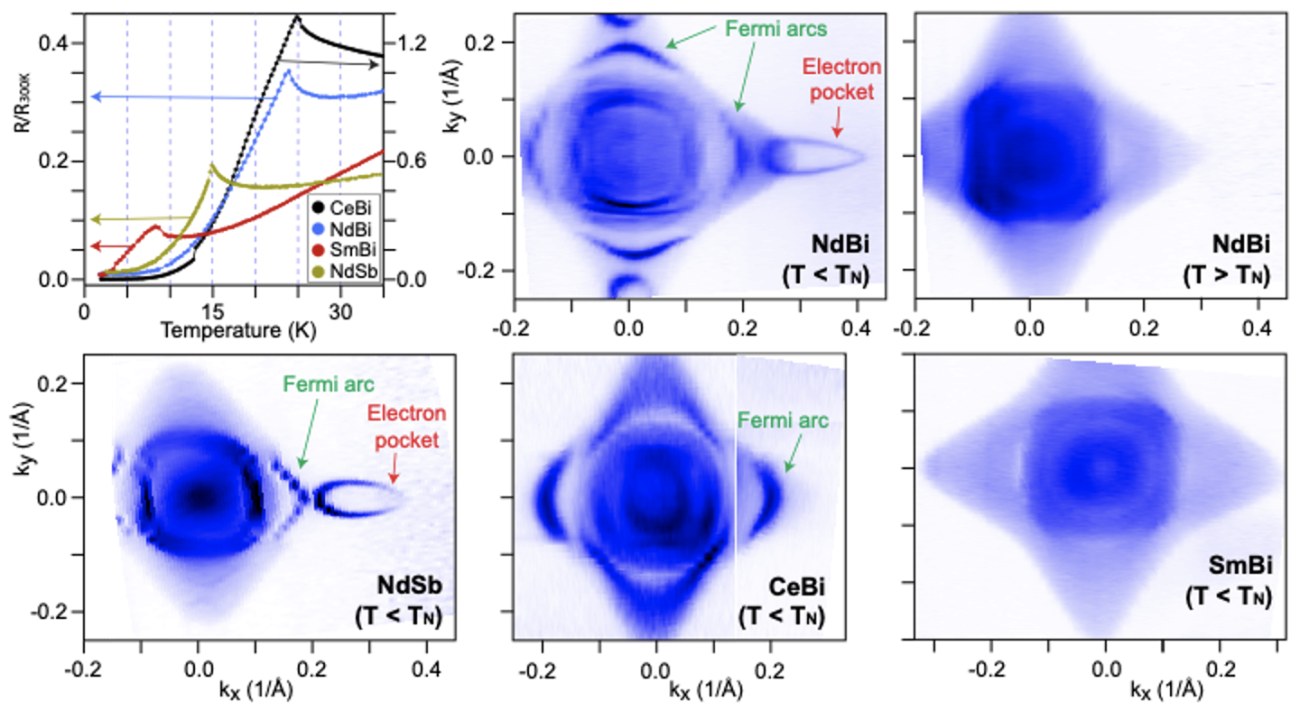 Resistivity data and Fermi surface maps in paramagnetic and antiferromagnet states. 