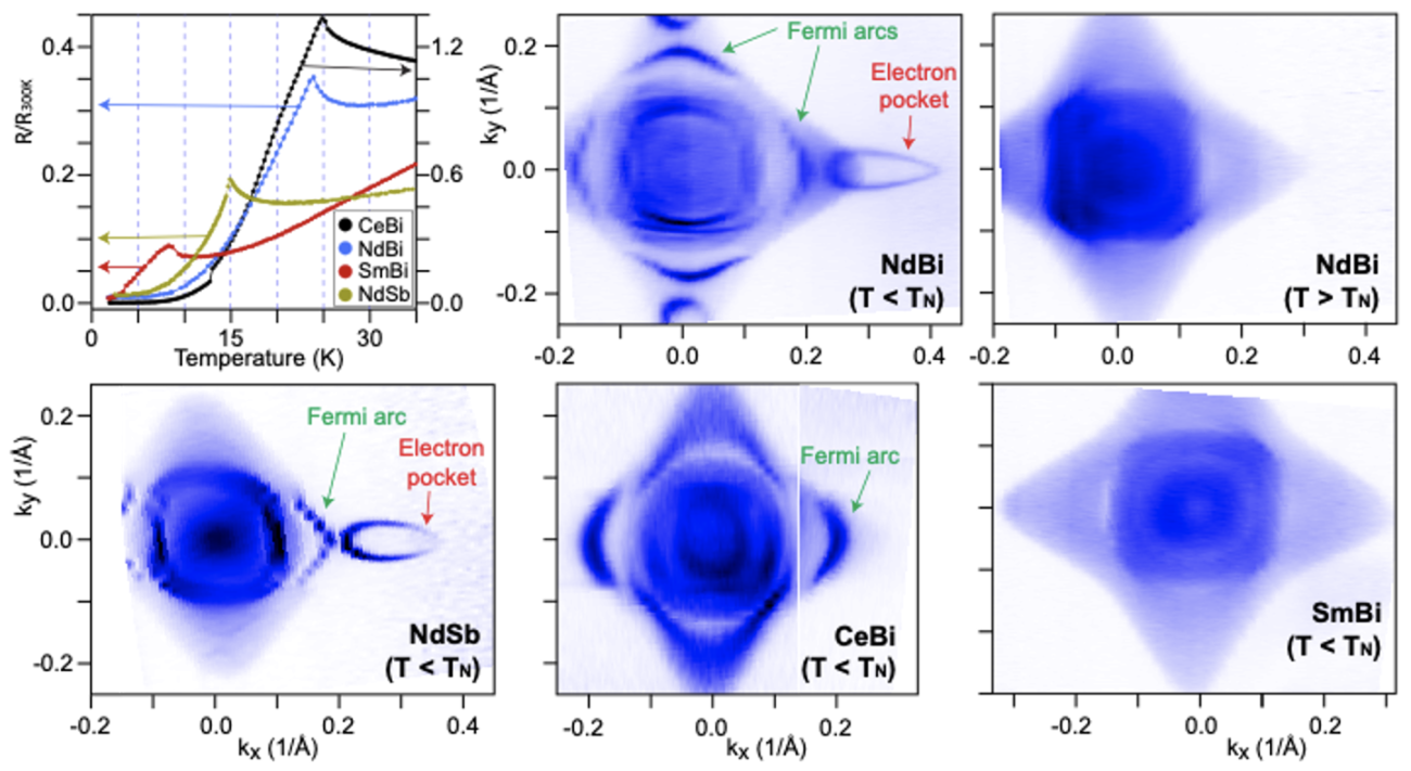 Resistivity data and Fermi surface maps in paramagnetic and antiferromagnet states.
