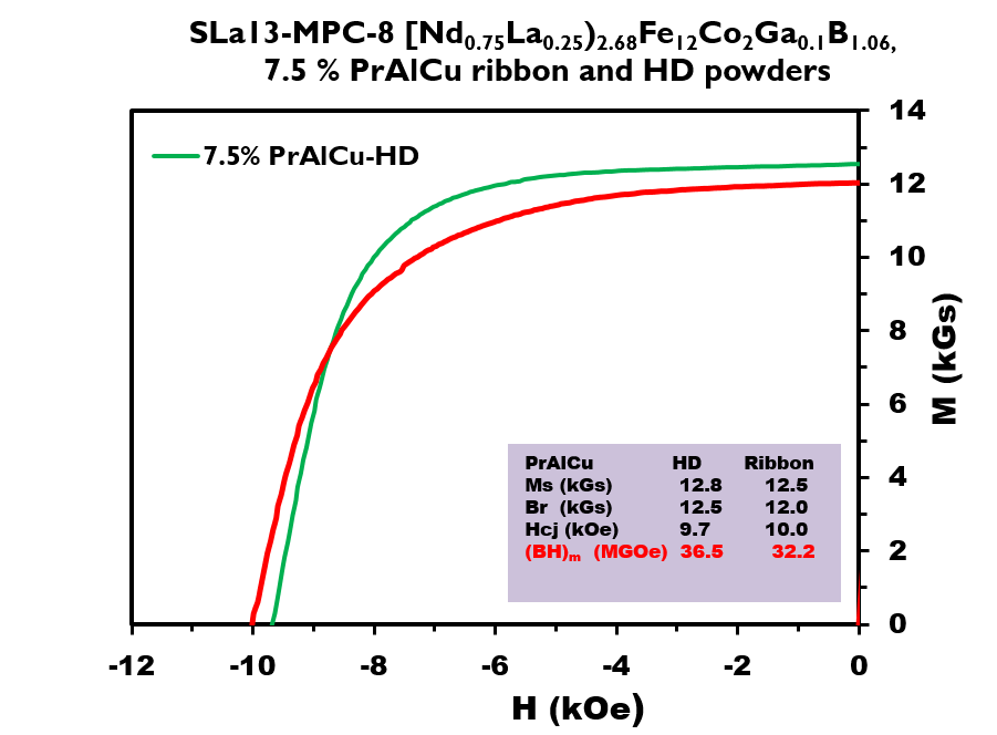 line graph shows HD and ribbon samples sintered, heat treated, and diffusion treated using the same procedure. HD sample used the PrCuAl powder that was hydrogen decrepitated before ball milling, while the ribbon sample used the normal PrCuAl powders. The HD treated PrCuAl powder helps the grains to be better aligned.