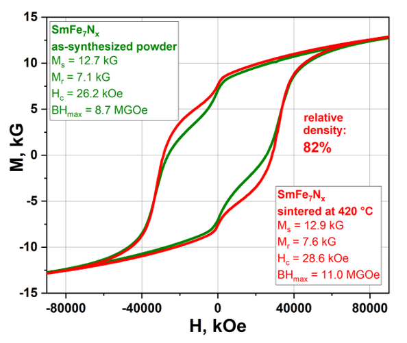 Hysteresis loops of as-synthesized SmFe7Nx powder (green curve) and a bulk magnet obtained after consolidation at 420 °C that resulted in a record high 82% relative density (red curve)