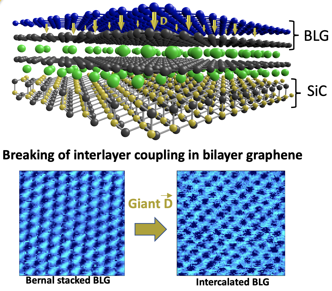 breaking interlayer coupling in graphene