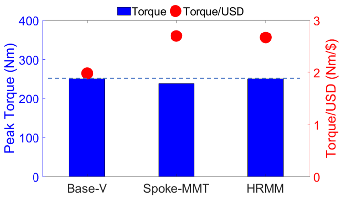 bar graph shows Peak Torque and Torque/$ Comparison