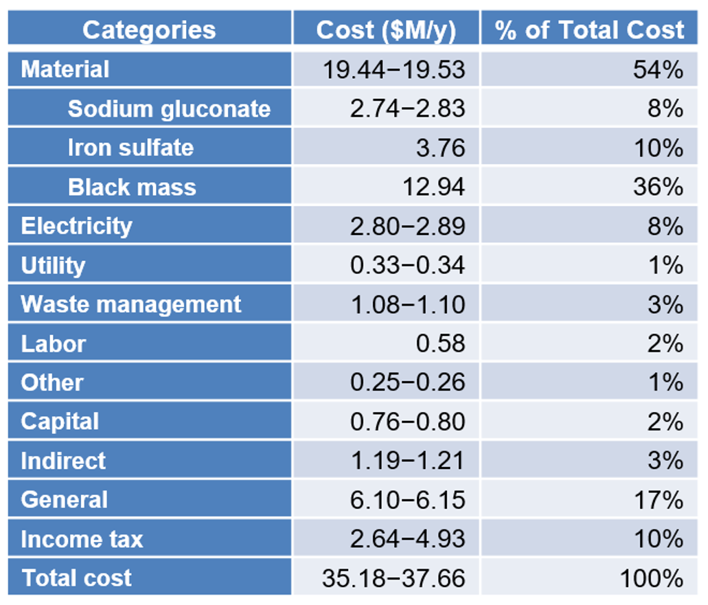 graph shows total cost breakdown for bioleaching 10,000 t/y of black mass