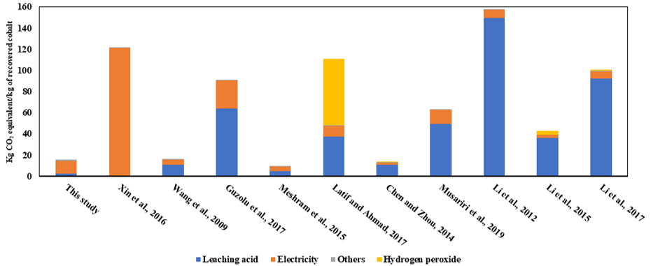 bar graph shows Global warming potential comparison with other leaching methods