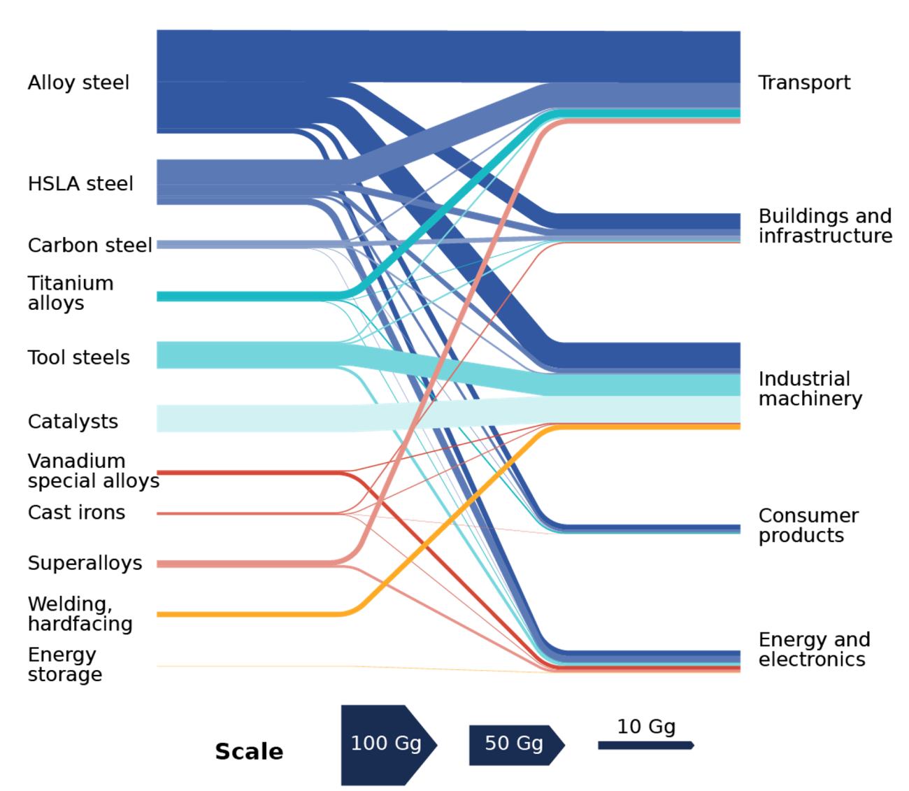 image plots uses of vanadium and industries that use it