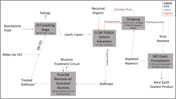 image of proposed flowsheet