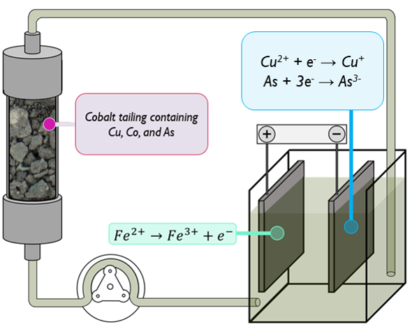 Diagram of electrochemical mediated leaching