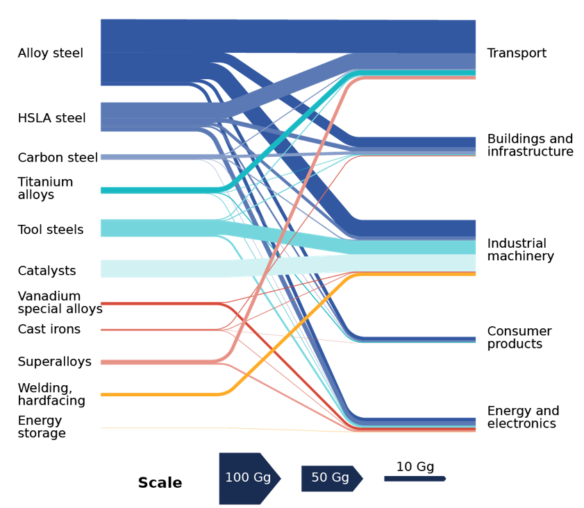 diagram of cumulative vanadium use in the United States in 1992-2021. The left side of the chart displays products in which vanadium is used; the right side of the chart displays sectors in which the vanadium-containing products are employed.