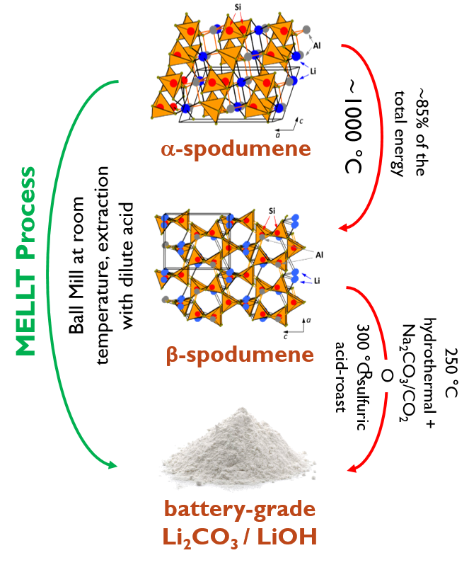 image of Flow diagram showing the industry standard processes and the MELLT approach for Li-extraction from α-spodumene