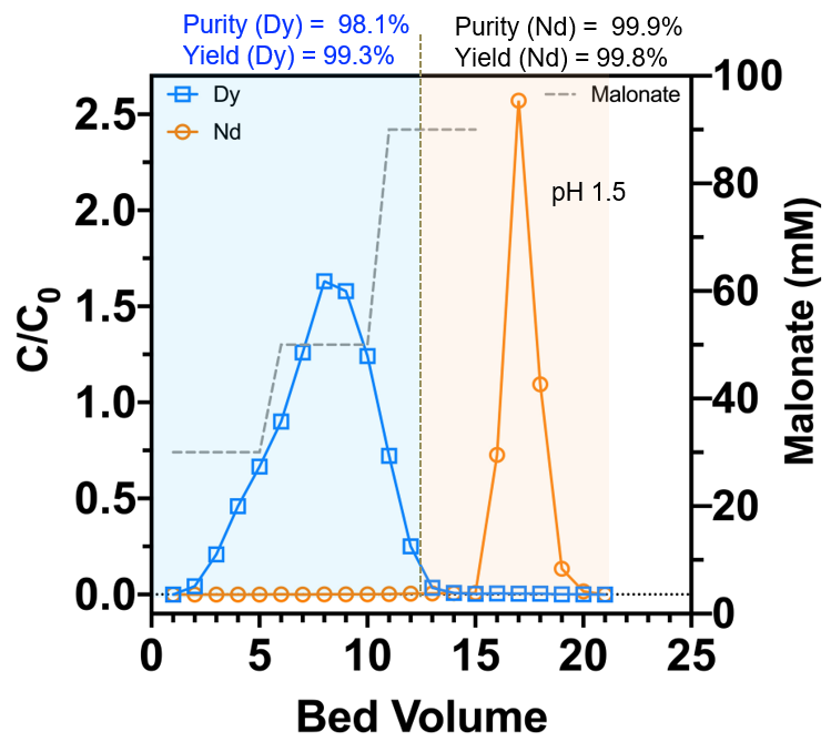 a line graph represents a new lanmodulin protein enables high-purity separation of Nd/Dy. A solution comprising a 5:95 mixture of Dy:Nd (pH 5) was subjected to a coupled adsorption/desorption cycle with immobilized protein. 