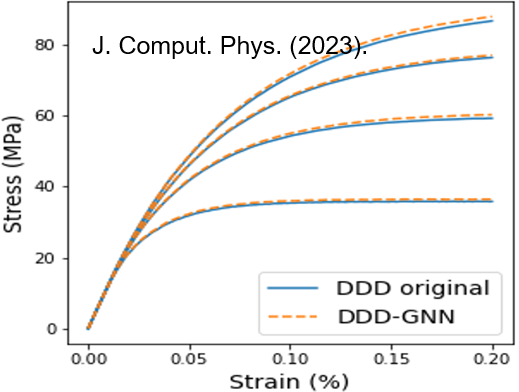 line graph compares high-fidelity and surrogate models