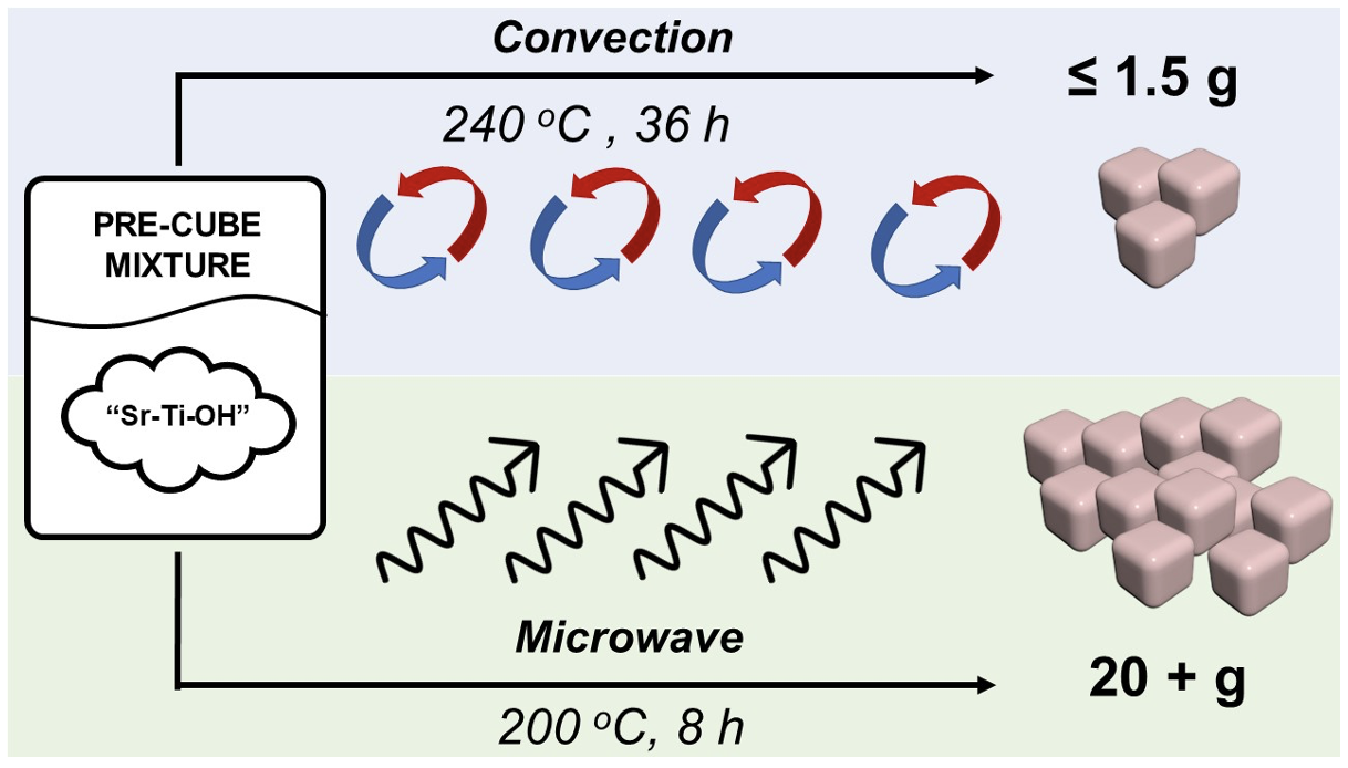 Microwave synthesis graphic.