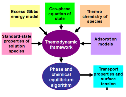 diagram of a mixed-solvent electrolyte (MSE) model for phase equilibrium