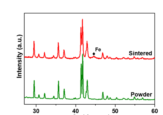 line graph shows powder X-ray diffraction patterns 