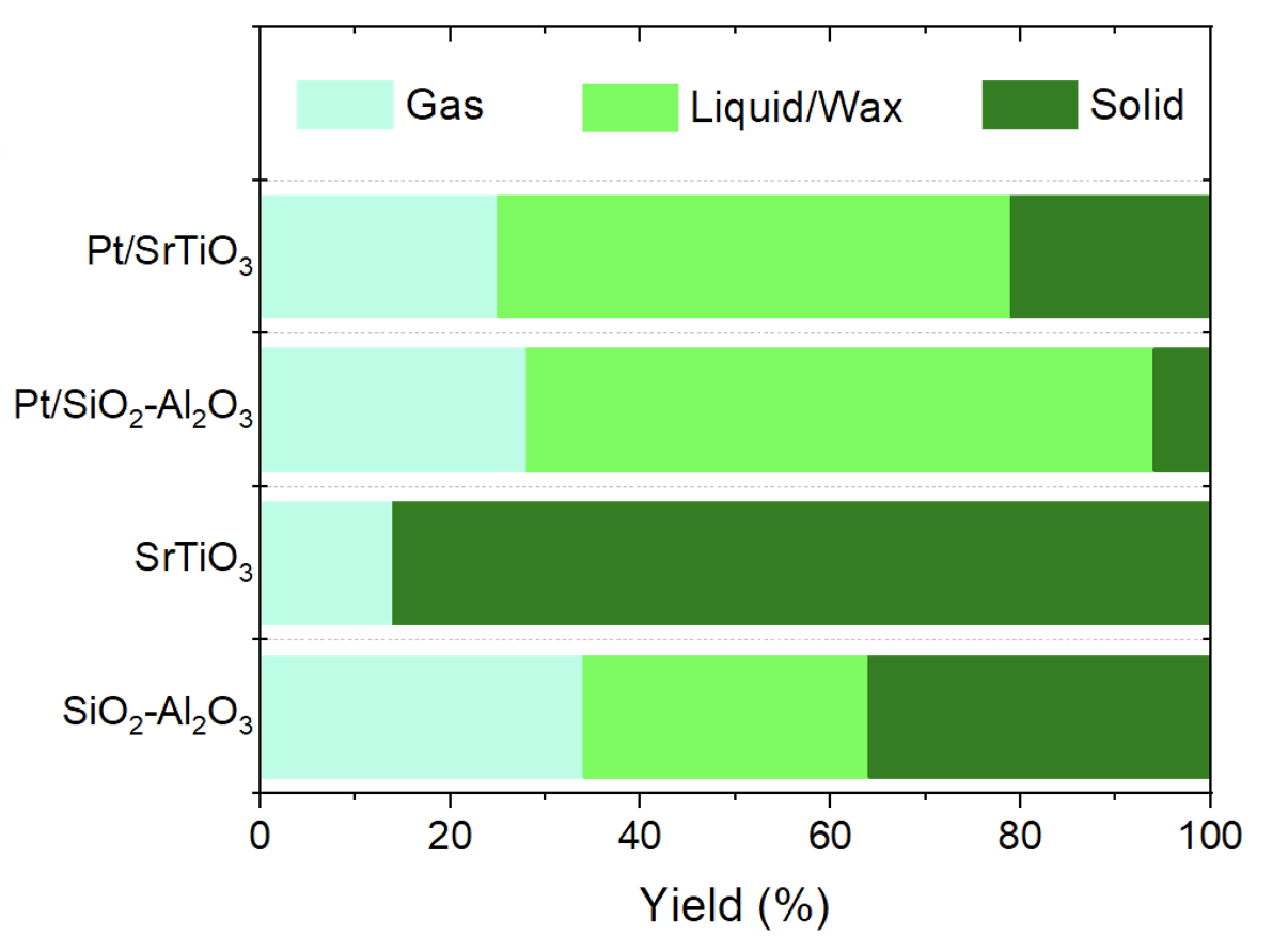 hydrogenolysis yield graph