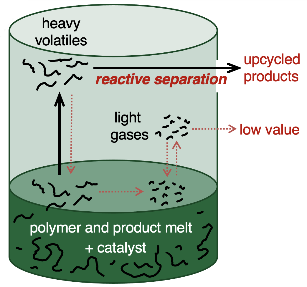 reactive separation diagram