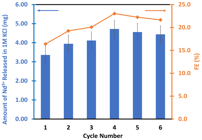 bar chart with a trend line: Figure 2 – Stability and faradaic efficiency of electrode during adsorption and release cycles.