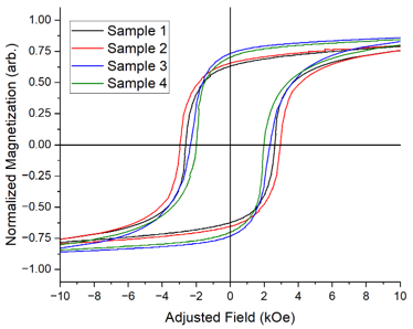 Expanded scale for Hysteresis loops