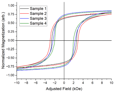 Expanded scale for Hysteresis loops 