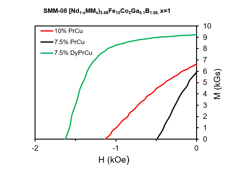 line graph showing Fully dense polycrystalline bulk magnet (a) and nanowire bonded magnet (b) of (Fe0.7Co0.3)2B show theoretical coercivity and maximum energy product of Hci=2.7 kOe, (BH)m=26 MGOe and Hci=10 kOe, (BH)m= 18 MGOe, respectively.